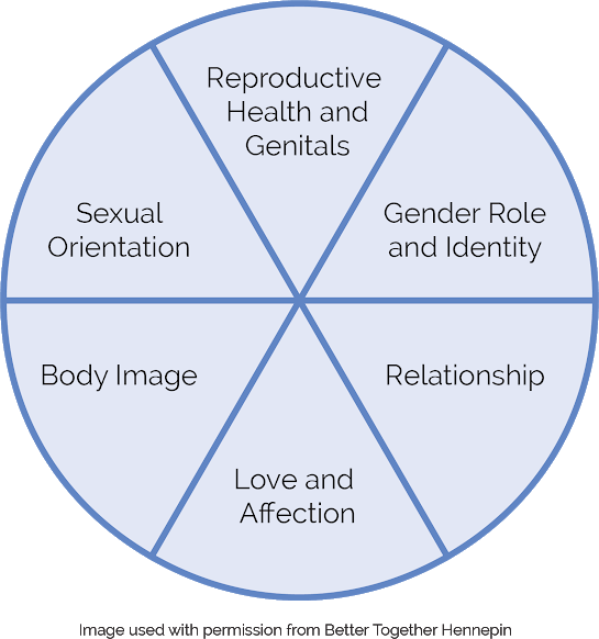 sexuality blueprint